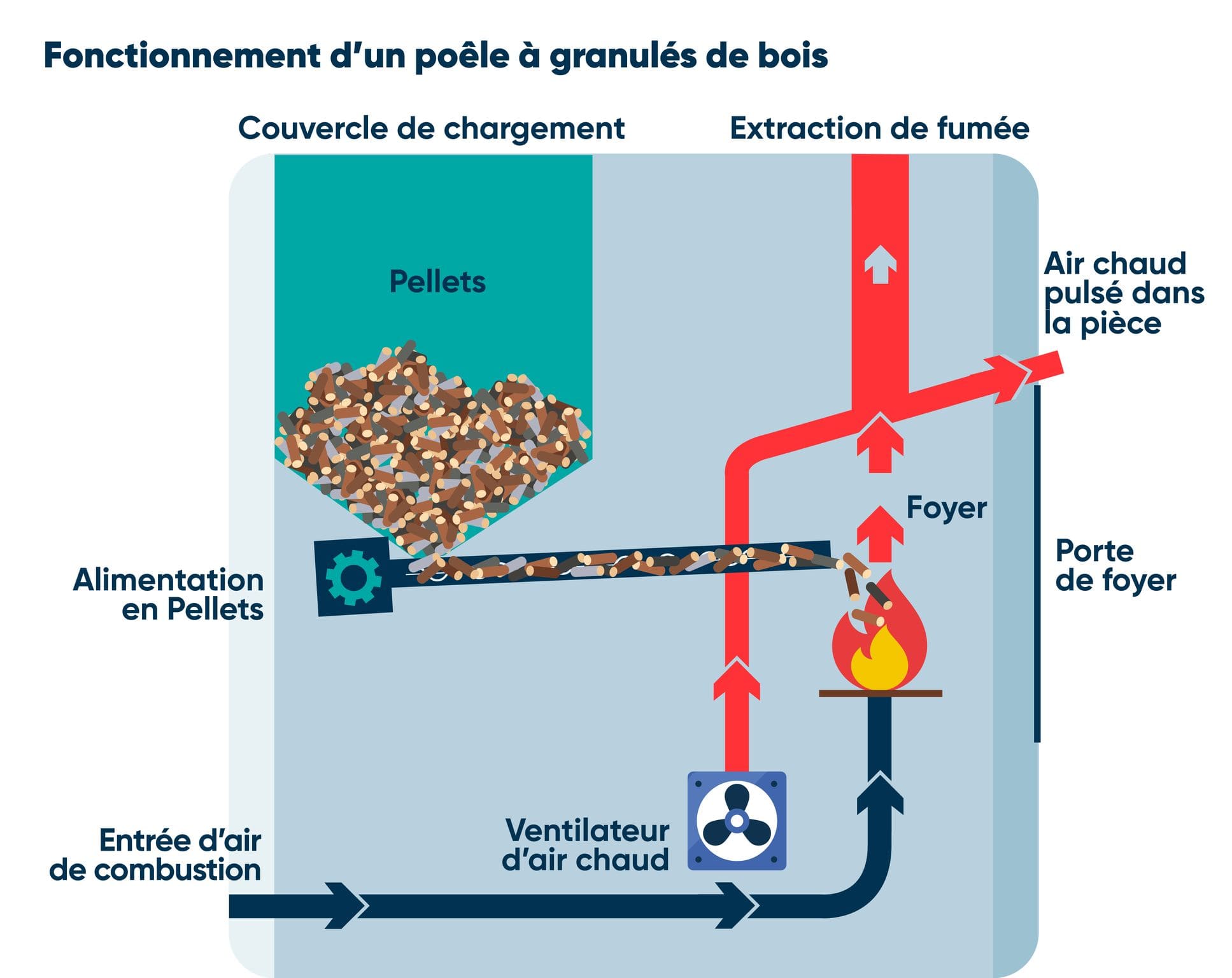 Poêle à granulés de bois fonctionnement, installation, prix Quelle Énergie